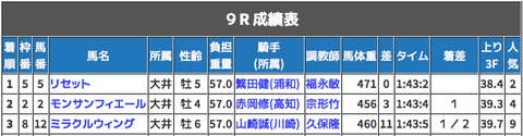 アフター５スター賞はハズしたが・・・大井９Rでダブルマンコロハイドーンで令和トータル１１６号！