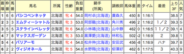 門別結果