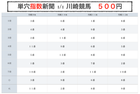 【南関スタイルズ】元旦から馬単６点➡︎９２．２倍ハイドーン！！