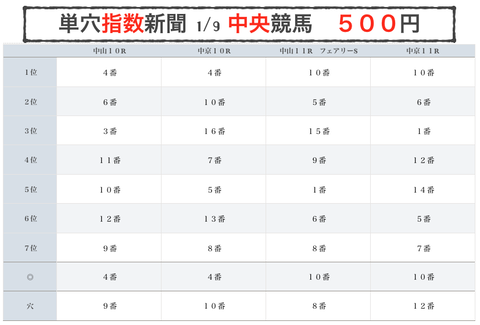 結局毎日カネの雨　フェアリーSは◎７人気メイクアスナッチ２着！金杯から１日たりとも負けてへんでww　