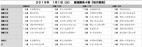 元旦から３連単万券２発ハイドーン　e-SHINBUN指数は休みなく今日も公開中ww