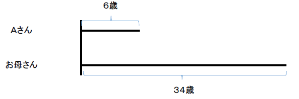 年齢算の解き方 調べあげや線分図を使う特殊算 特殊算のプールを泳ぐ 年齢算の解き方 調べあげや線分図を使う特殊算 特殊算のプールを泳ぐ