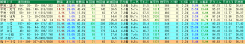 連闘ダート脚質