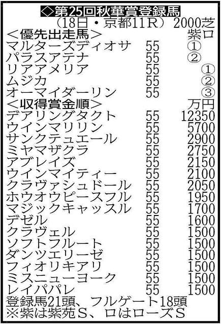 秋華賞登録馬 デアリングタクト無敗牝馬3冠へ ギャンブル速報 ニュースまとめ 秋華賞登録馬 デアリングタクト無敗牝馬3冠へ ギャンブル速報 ニュースまとめ