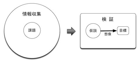 140721 課題と仮説