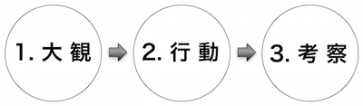 150505 大観行動考察