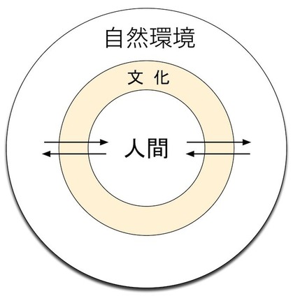 140713b 人間-文化-自然環境系