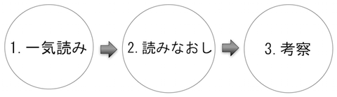 150309 一気読み読みなおし考察