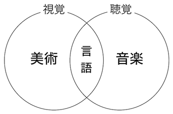 151212 美術・言語・音楽