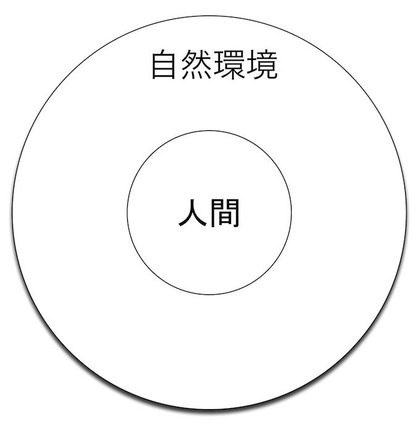 140713 人間-文化-自然環境系