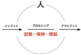 170610 記憶法