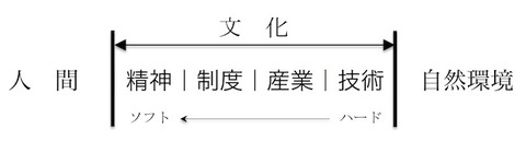 140713 文化の構造