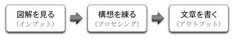 141010 作文法の手順