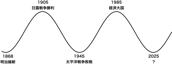 190603 近現代史 80年周期