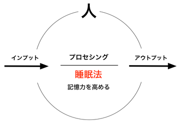 160809 記憶力を高める