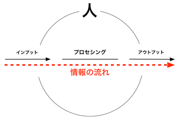160905 情報のながれ