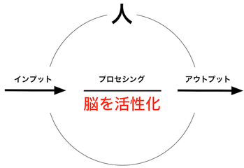 160417 脳を活性化