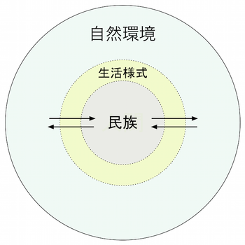 150407 民族-生活様式-自然環境