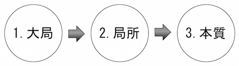 150116 問題解決の3段階