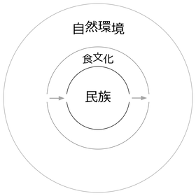 201104 食文化