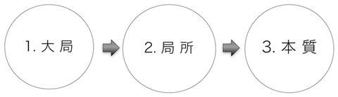 150505 局所