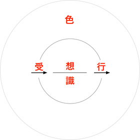 170113 色受想行識