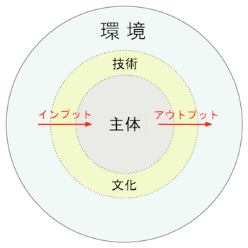 141227 主体-環境