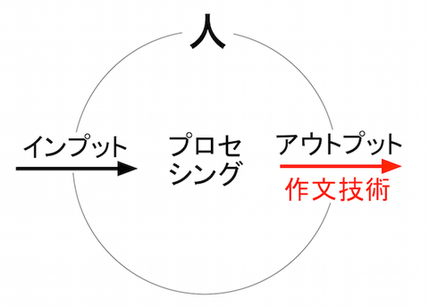 150201 作文技術