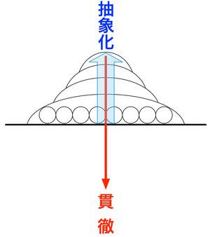 170228b 抽象化と貫徹