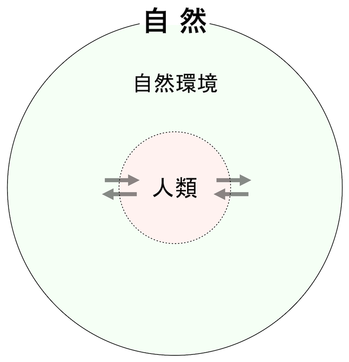 151027 人類-文明-自然環境2