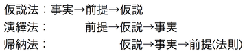 仮説法、演繹法、帰納法