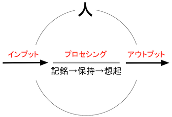 151206 記憶法