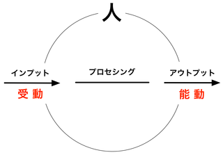 170712 受動と能動