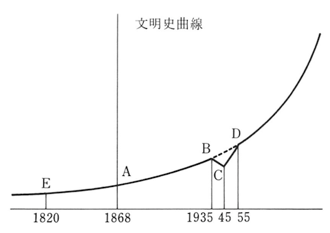 140721 文明史曲線