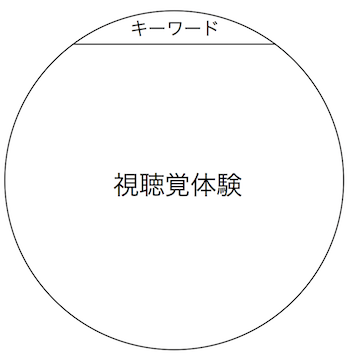 140901 視聴覚体験とキーワード２