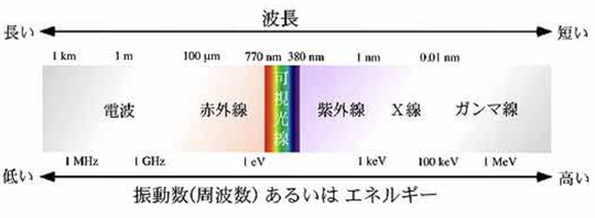 電磁波