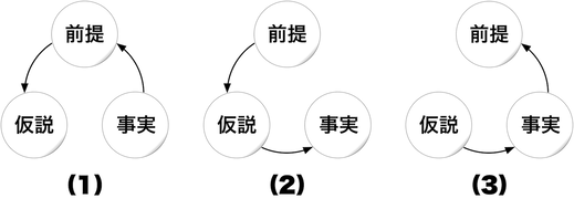 201220 仮説法・演繹法・帰納法