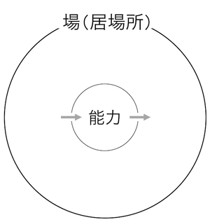 151210 能力と場