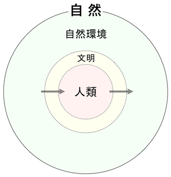 151027 人類-文明-自然環境3