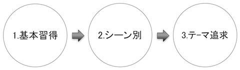 150106b 撮影法マスターの３段階