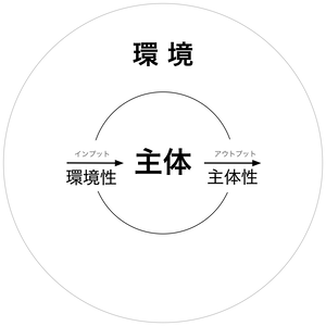 210416b 主体性と環境性