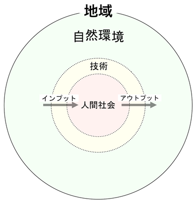 160120 技術