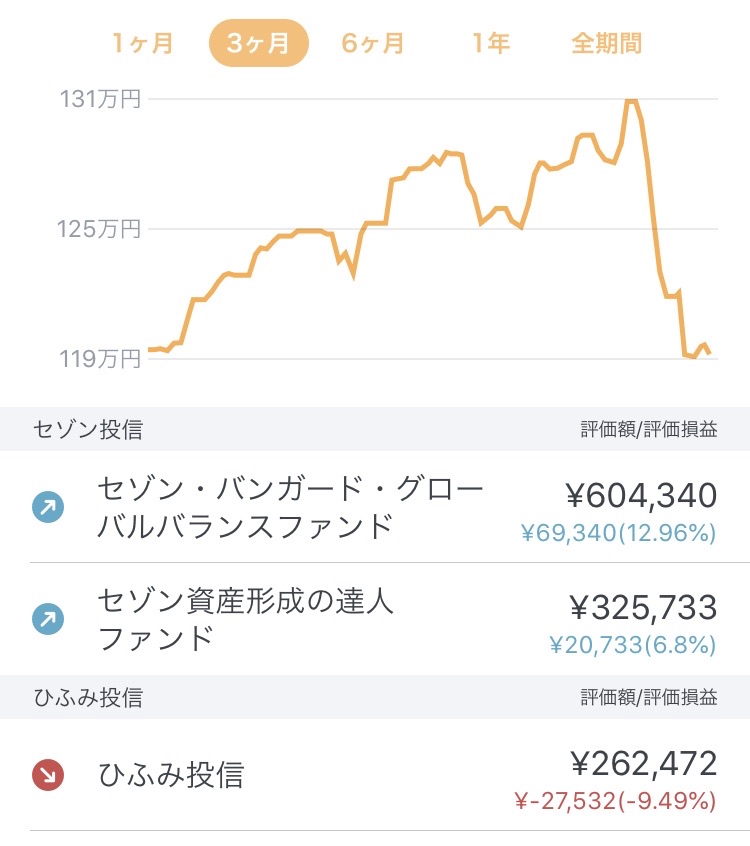 資産の下げが 止まらないけど のんびり楽しく貯金 Powered By ライブドアブログ