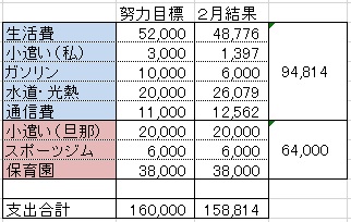 2月