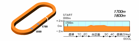 ラジオ日本賞コース図