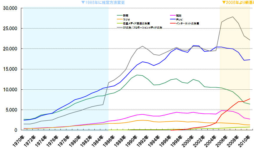10日本の広告費 表とグラフ 耽々と騒音