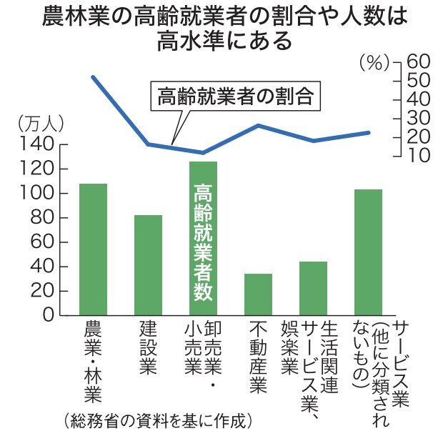 農林就業52%が高齢者 業種別で最多 省力化重要に