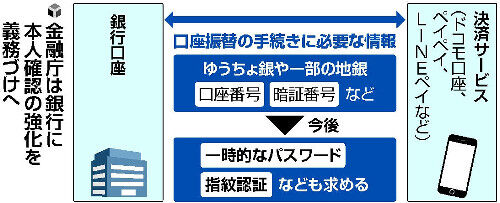 銀行の本人確認を厳格化