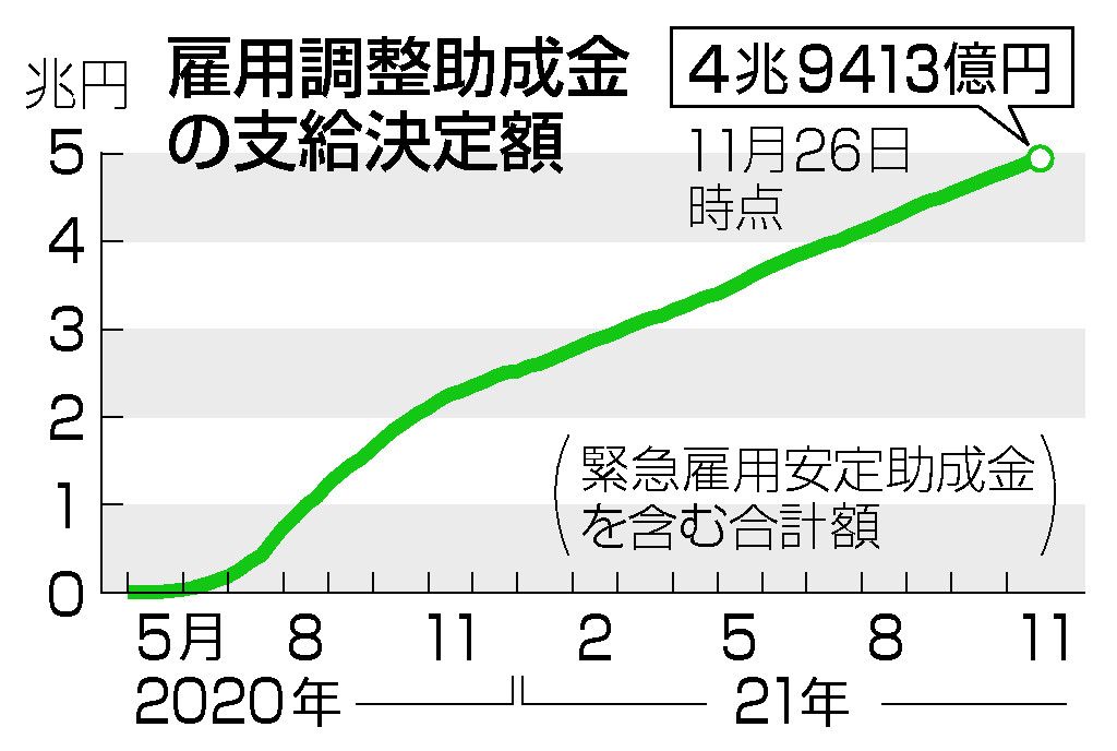 雇用保険法改正案を閣議決定