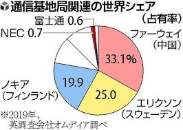 日本製「5G」